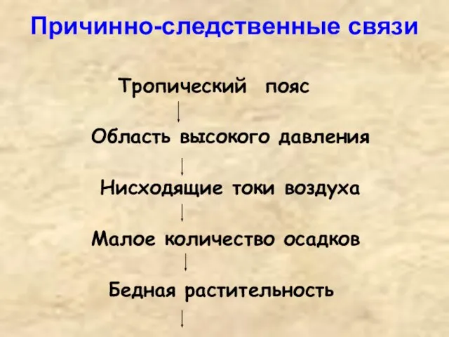 Причинно-следственные связи Тропический пояс Область высокого давления Нисходящие токи воздуха Малое количество осадков Бедная растительность