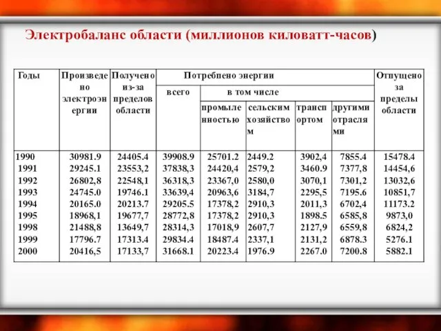 Электробаланс области (миллионов киловатт-часов)