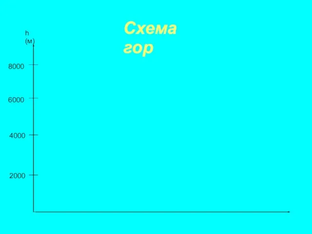 Схема гор 2000 4000 6000 8000 h (м)‏