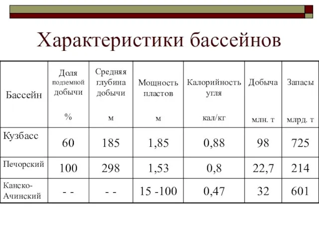 Характеристики бассейнов