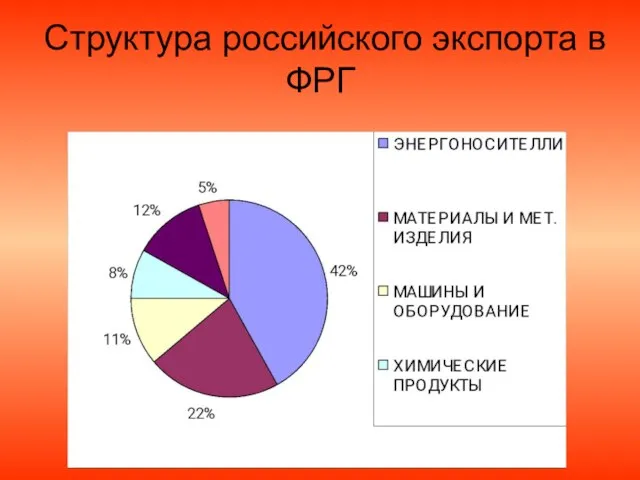 Структура российского экспорта в ФРГ