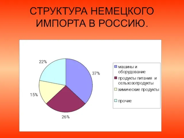 СТРУКТУРА НЕМЕЦКОГО ИМПОРТА В РОССИЮ.