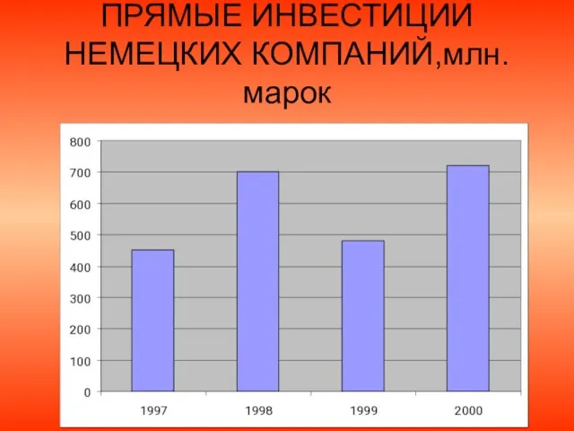 ПРЯМЫЕ ИНВЕСТИЦИИ НЕМЕЦКИХ КОМПАНИЙ,млн.марок