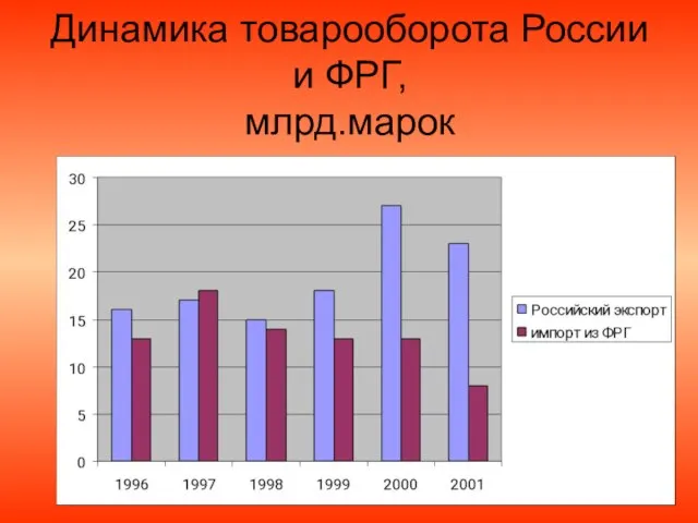 Динамика товарооборота России и ФРГ, млрд.марок