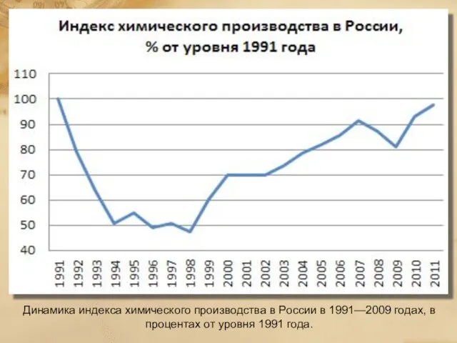 Динамика индекса химического производства в России в 1991—2009 годах, в процентах от уровня 1991 года.