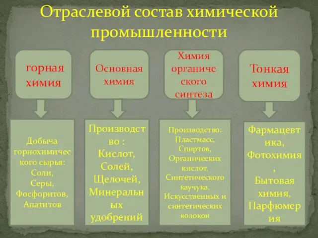 Отраслевой состав химической промышленности горная химия Основная химия Химия органического синтеза Тонкая