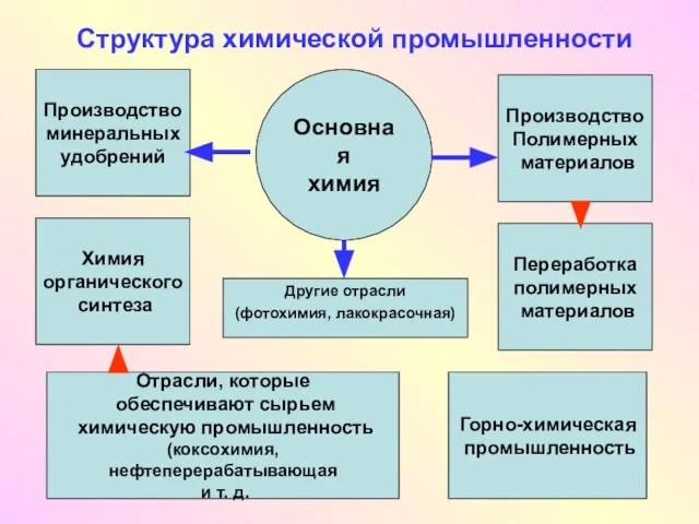 Структура химической промышленности Основная химия Производство Полимерных материалов Производство минеральных удобрений Переработка