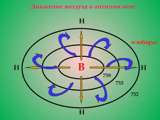 В 758 755 752 Н Н Н Н Движение воздуха в антициклоне. изобары