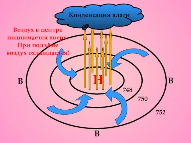 Н 748 750 752 В В В Воздух в центре поднимается вверх.