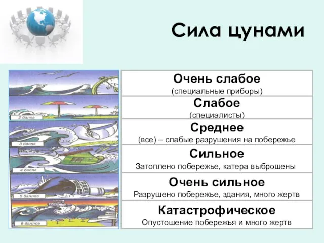 Сила цунами Очень слабое (специальные приборы) Слабое (специалисты) Среднее (все) – слабые