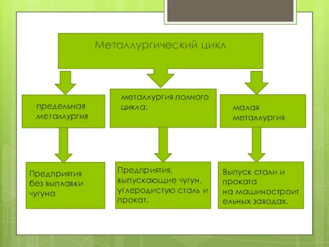 Металлургический цикл металлургия полного цикла. предельная металлургия малая металлургия Предприятия, выпускающие чугун,