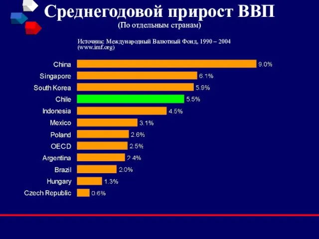 Среднегодовой прирост ВВП (По отдельным странам) Источник: Международный Валютный Фонд, 1990 – 2004 (www.imf.org)