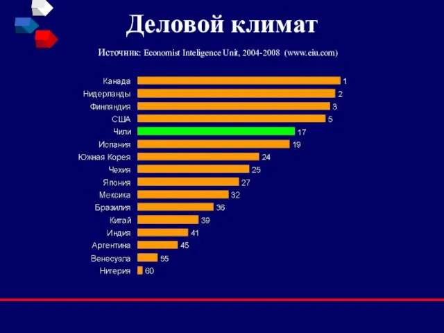 Деловой климат Источник: Economist Inteligence Unit, 2004-2008 (www.eiu.com)