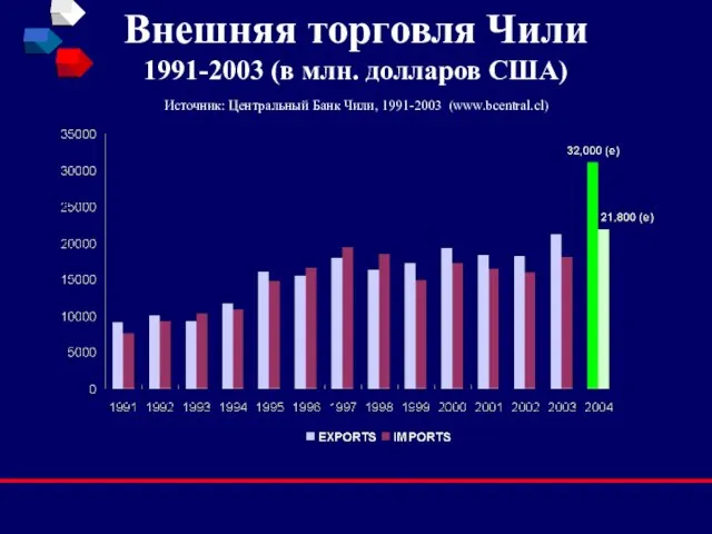 Внешняя торговля Чили 1991-2003 (в млн. долларов США) Источник: Центральный Банк Чили, 1991-2003 (www.bcentral.cl)