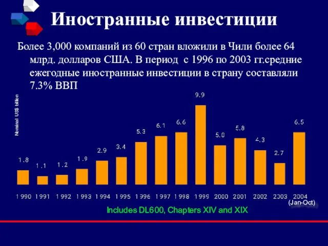 Иностранные инвестиции Более 3,000 компаний из 60 стран вложили в Чили более