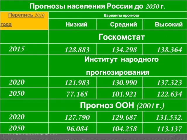 Сформировавшиеся в России тенденции демографического воспроизводства в значительной мере определяют рамки прогнозных