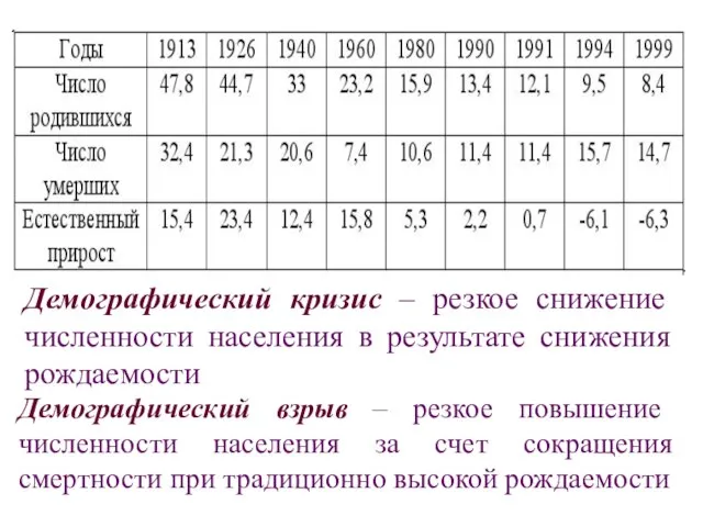 Демографический кризис – резкое снижение численности населения в результате снижения рождаемости Демографический