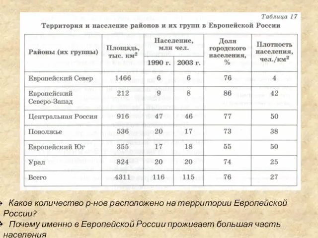 Какое количество р-нов расположено на территории Европейской России? Почему именно в Европейской