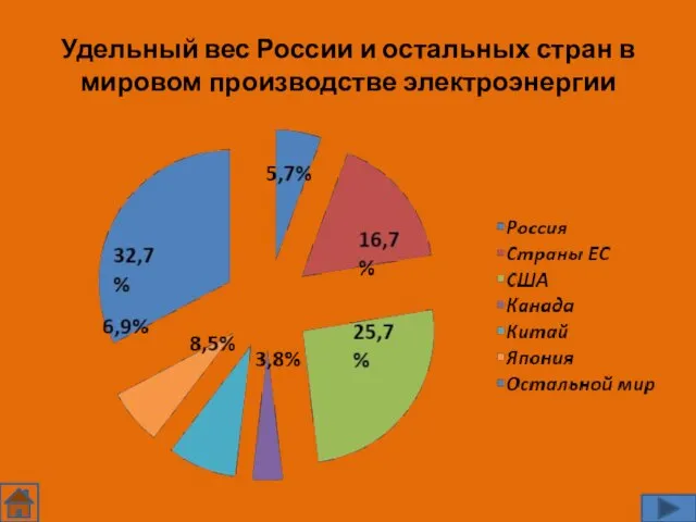 Удельный вес России и остальных стран в мировом производстве электроэнергии