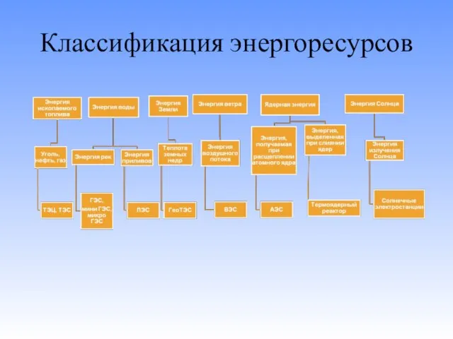 Классификация энергоресурсов