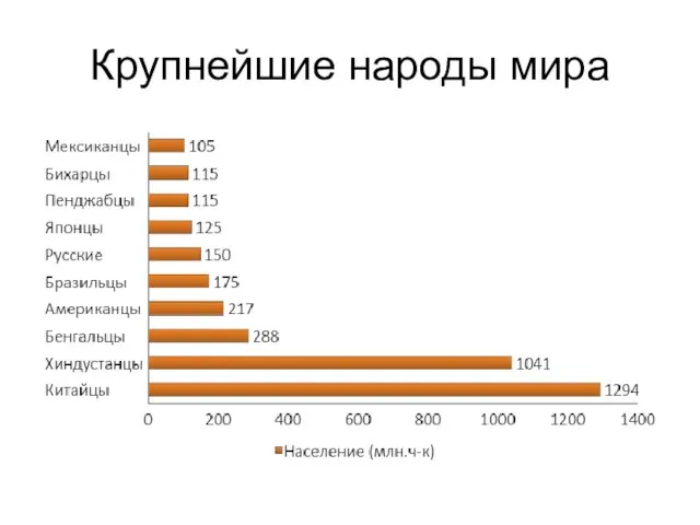 Крупнейшие народы мира