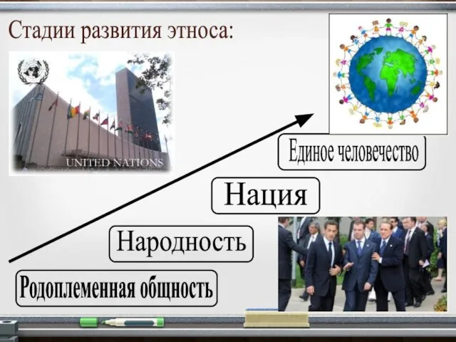 Стадии развития этноса: Родоплеменная общность Народность Нация Единое человечество