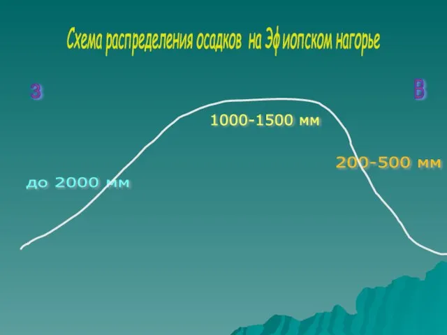 Схема распределения осадков на Эфиопском нагорье з В 1000-1500 мм 200-500 мм до 2000 мм