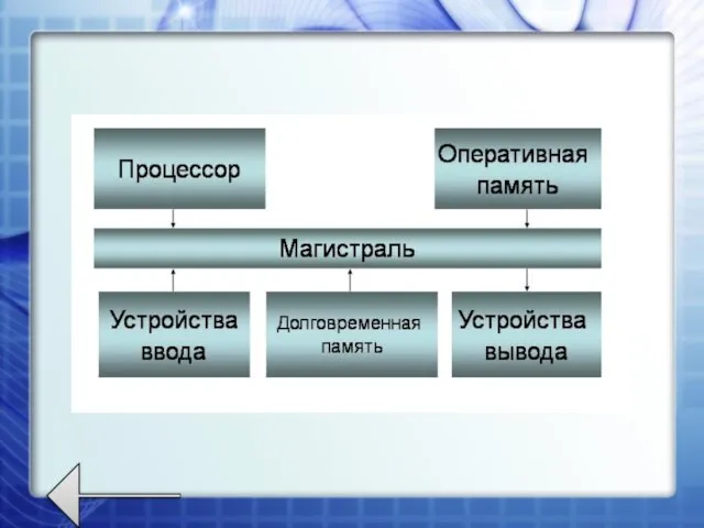 Что входит в магистрально-модульную схему компьютера.