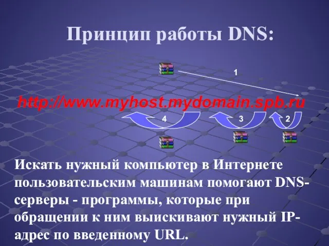 http://www.myhost.mydomain.spb.ru Принцип работы DNS: 1 2 3 4 Искать нужный компьютер в