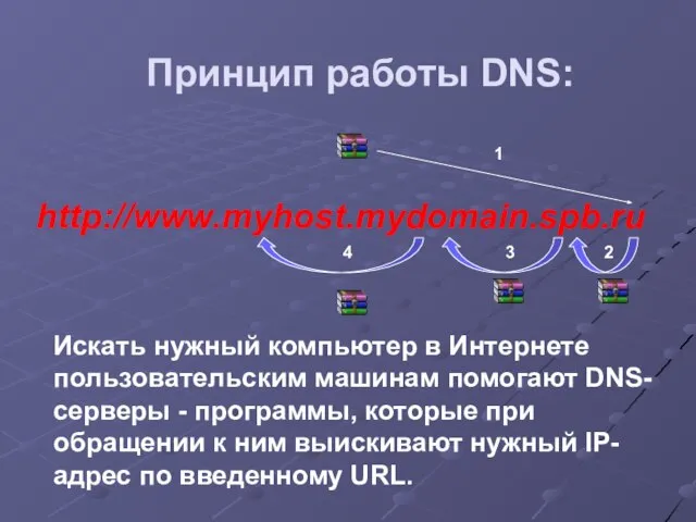 http://www.myhost.mydomain.spb.ru Принцип работы DNS: 1 2 3 4 Искать нужный компьютер в