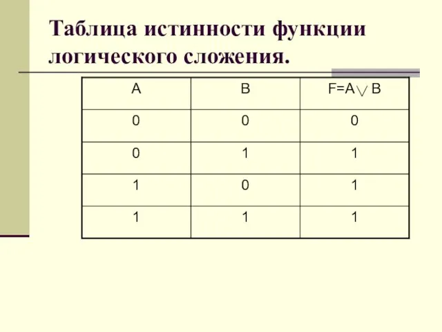 Таблица истинности функции логического сложения.