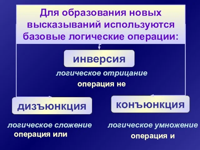 Для образования новых высказываний используются базовые логические операции: инверсия логическое отрицание операция