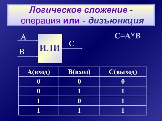 Логическое сложение - операция или - дизъюнкция ИЛИ А В С C=A۷B