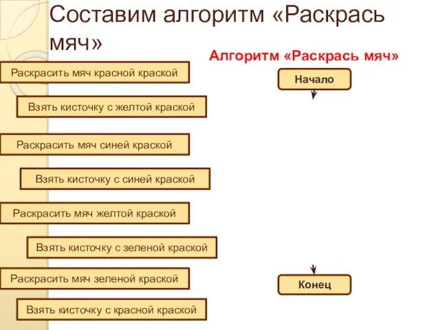 Составим алгоритм «Раскрась мяч» Алгоритм «Раскрась мяч» Начало Конец Взять кисточку с