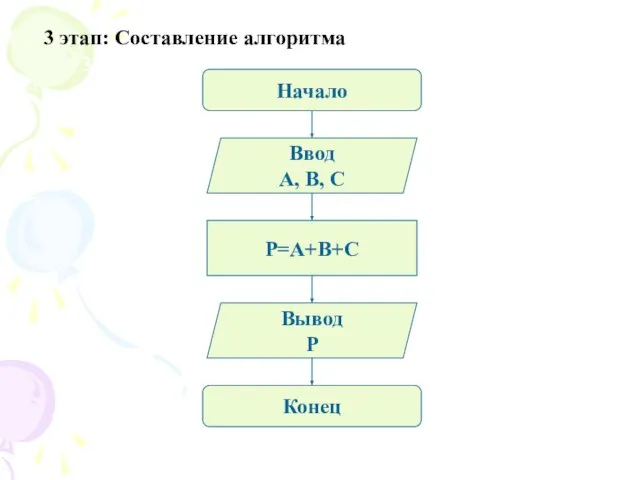 3 этап: Алгоритм. 3 этап: Составление алгоритма