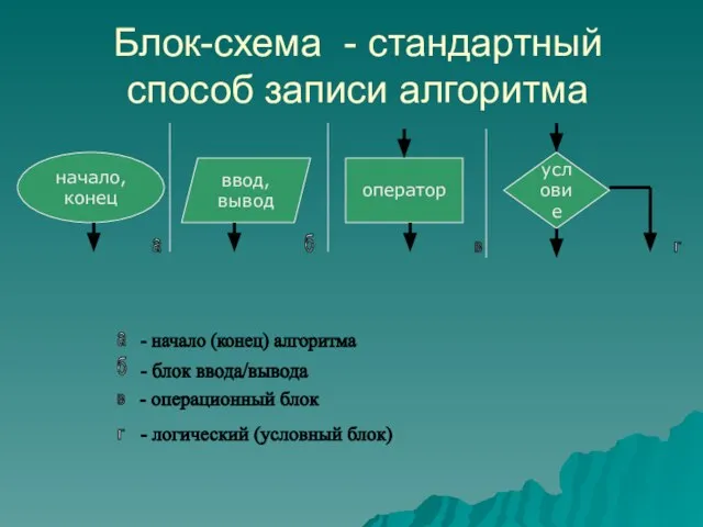 Блок-схема - стандартный способ записи алгоритма начало, конец ввод, вывод оператор условие