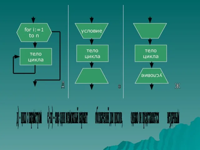 for i:=1 to n тело цикла условие тело цикла тело цикла условие