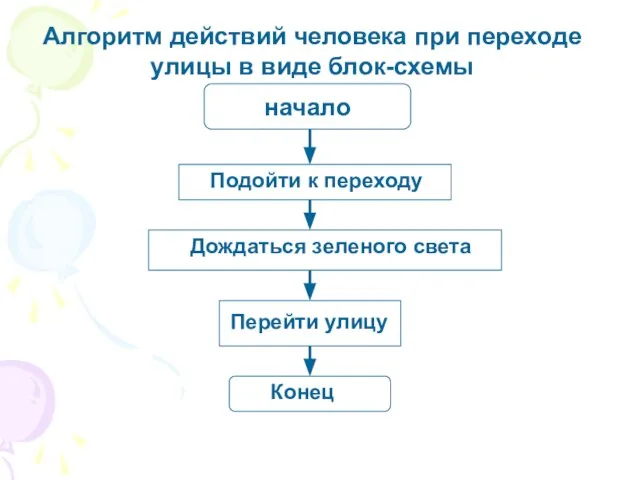 начало Подойти к переходу Дождаться зеленого света Перейти улицу Конец Алгоритм действий