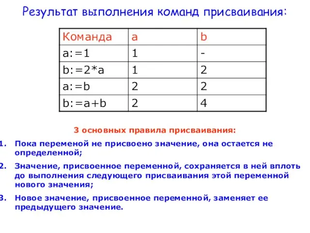 Результат выполнения команд присваивания: 3 основных правила присваивания: Пока переменой не присвоено