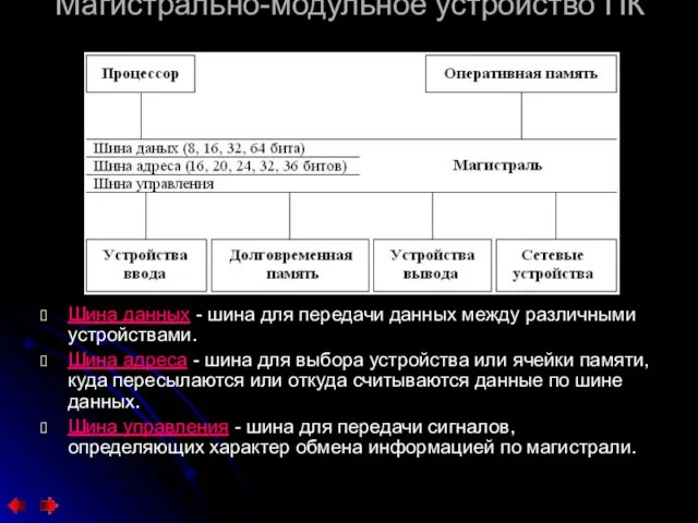 Магистрально-модульное устройство ПК Шина данных - шина для передачи данных между различными