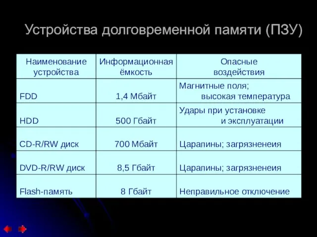 Устройства долговременной памяти (ПЗУ)