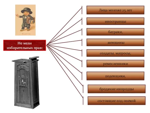 Не мели избирательных прав: батраки, поденщики, женщины солдаты, матросы, ремесленники бродячие инородцы