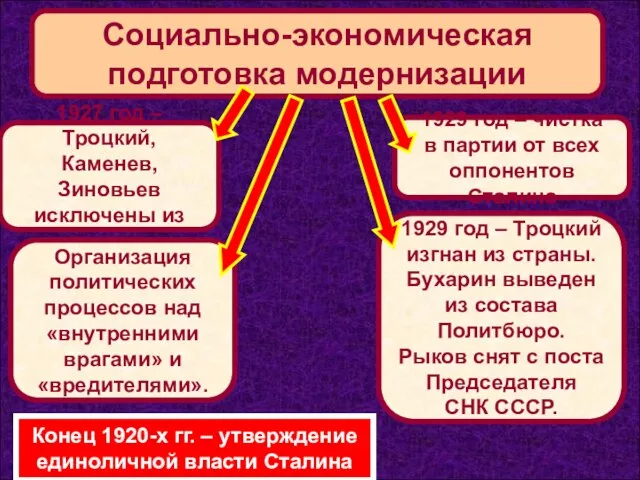 Социально-экономическая подготовка модернизации 1927 год – Троцкий, Каменев, Зиновьев исключены из партии.