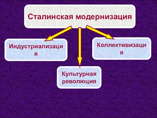 Сталинская модернизация Индустриализация Культурная революция Коллективизация