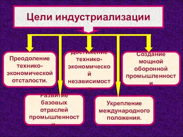 Цели индустриализации Преодоление технико- экономической отсталости. Укрепление международного положения. Развитие базовых отраслей