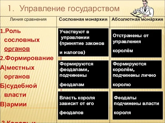 1. Управление государством Участвуют в управлении (принятие законов и налогов) Отстранены от