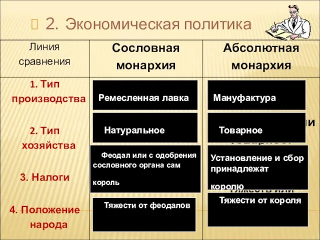 2. Экономическая политика Ремесленная лавка Мануфактура Натуральное Товарное Феодал или с одобрения