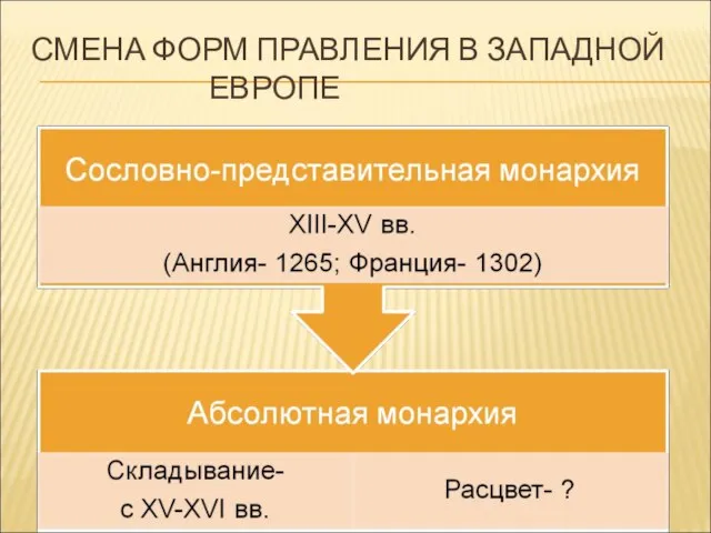 СМЕНА ФОРМ ПРАВЛЕНИЯ В ЗАПАДНОЙ ЕВРОПЕ