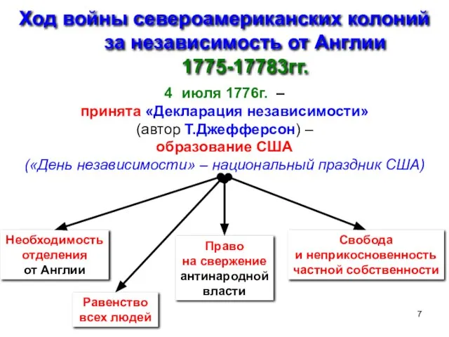 Ход войны североамериканских колоний за независимость от Англии 1775-17783гг. июля 1776г. –