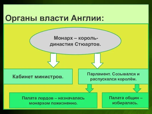 Органы власти Англии: Монарх – король- династия Стюартов. Кабинет министров. Парламент. Созывался